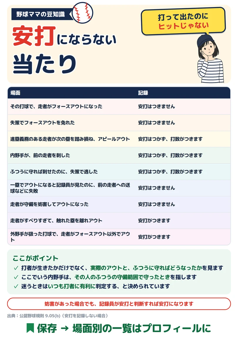 安打にならない当たりの図解