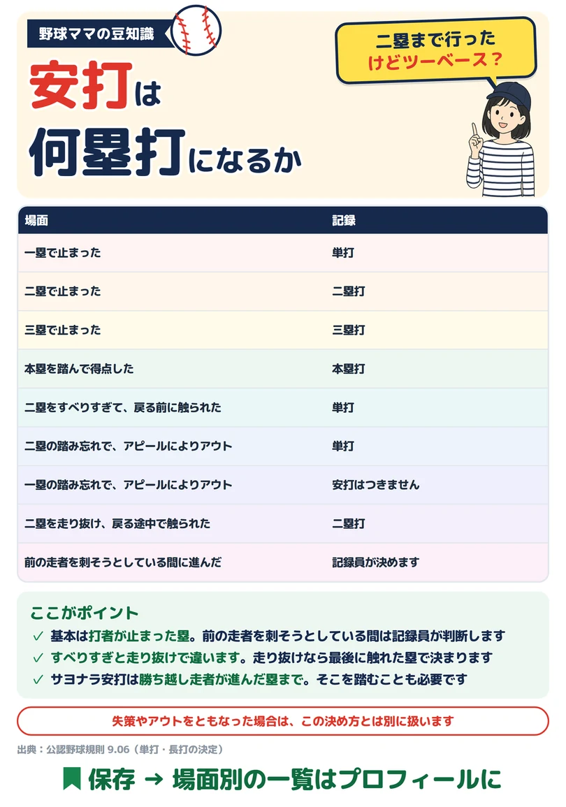 安打は何塁打になるかの図解