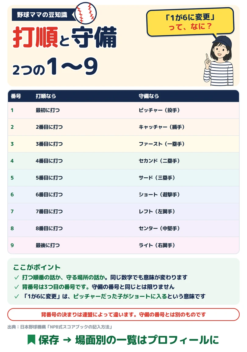 打順と守備 2つの1〜9の図解