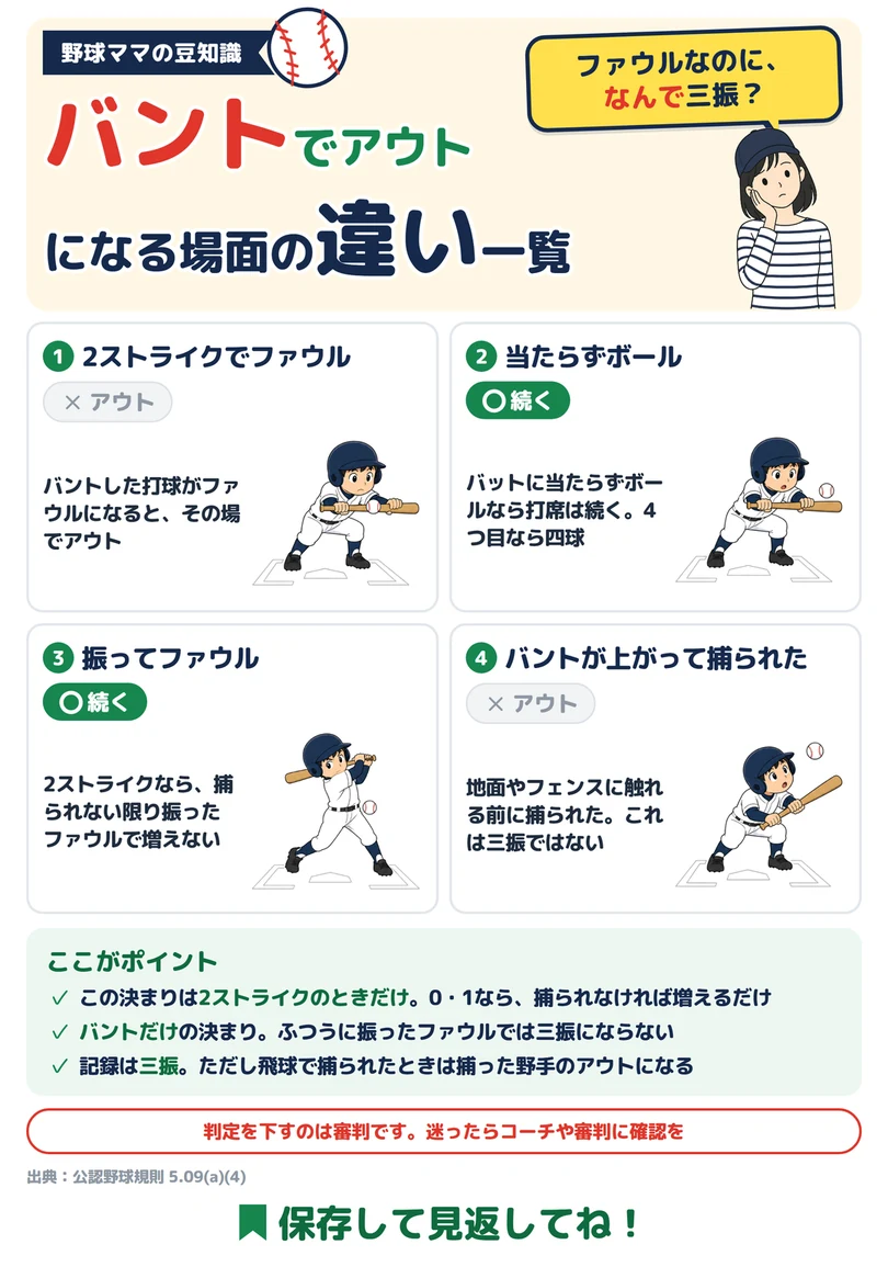 バントでアウトになる場面の違い一覧の図解