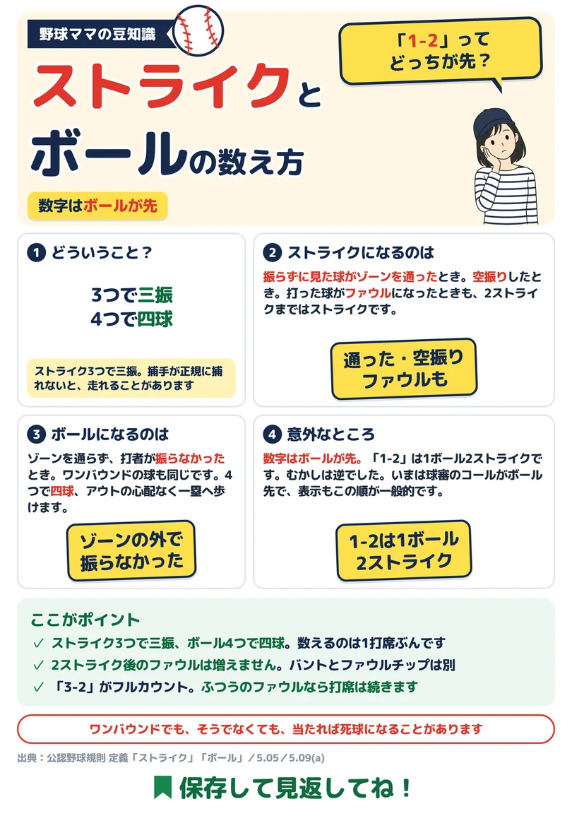 ストライクとボールの数え方の図解