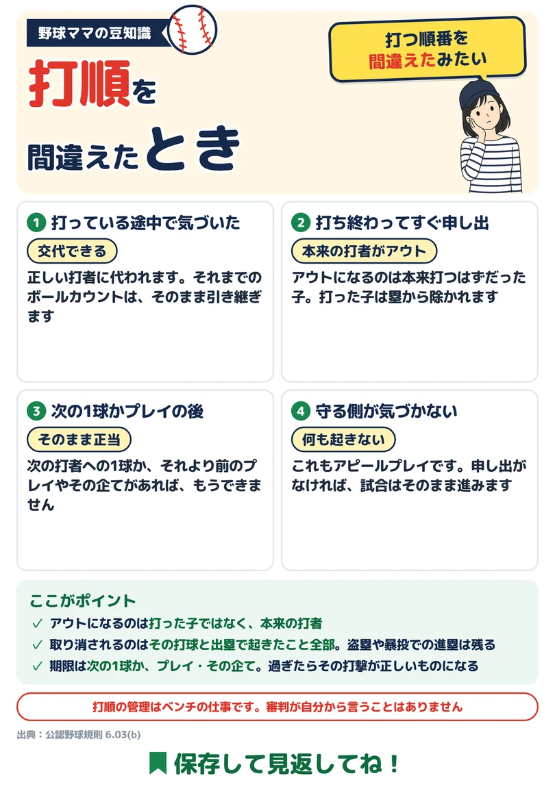 打順を間違えたときの図解