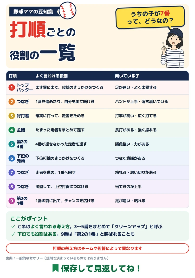 打順ごとの役割の一覧の図解