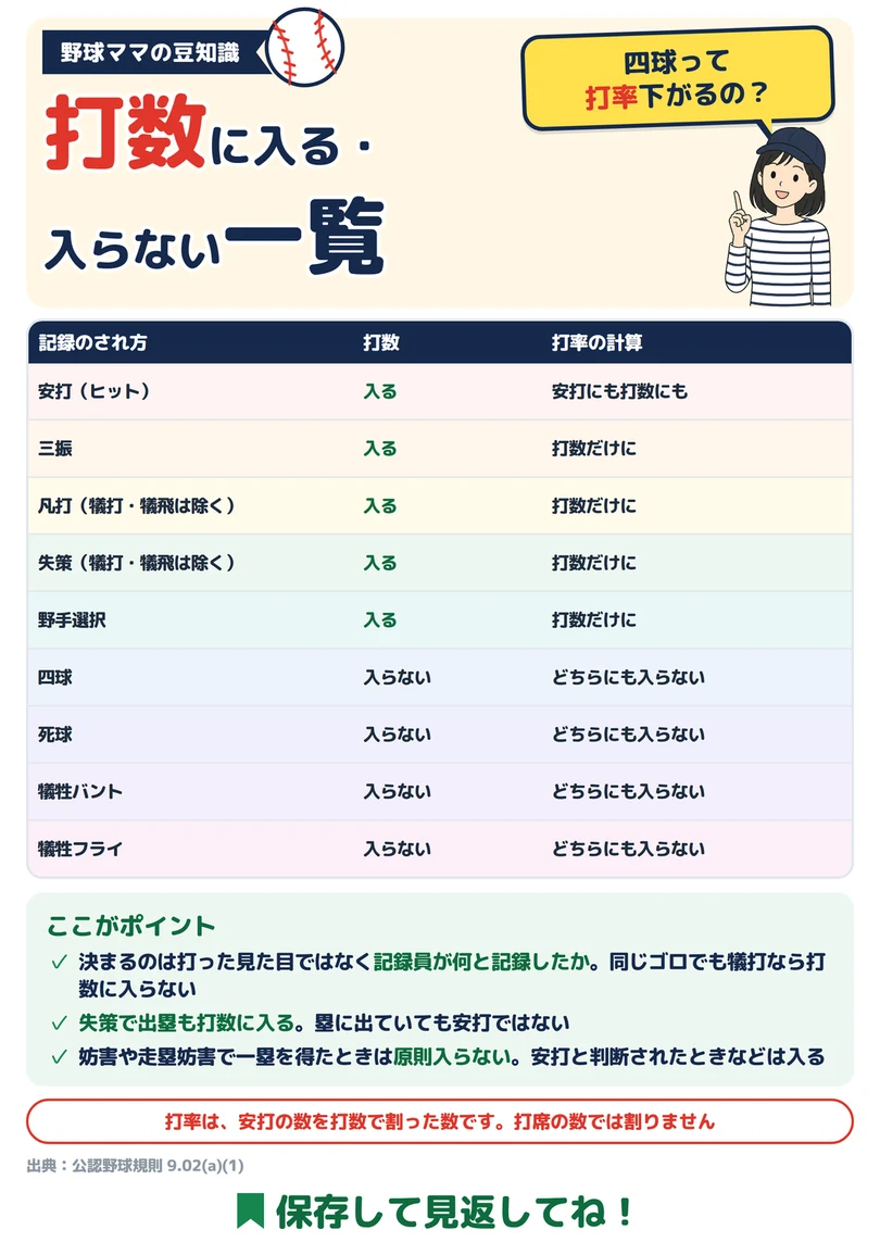 打数に入る・入らない一覧の図解
