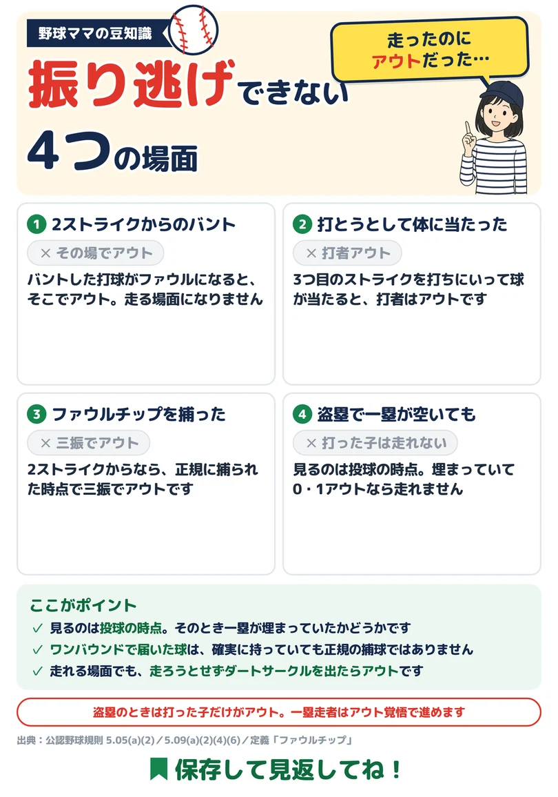 振り逃げできない4つの場面の図解