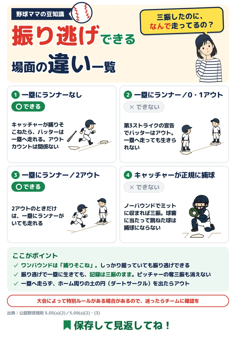 振り逃げできる場面の違い一覧の図解