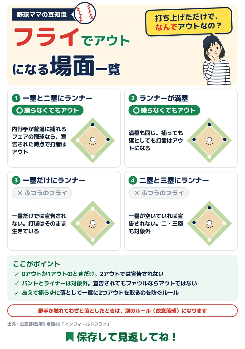 フライでアウトになる場面一覧（インフィールドフライ）の図解