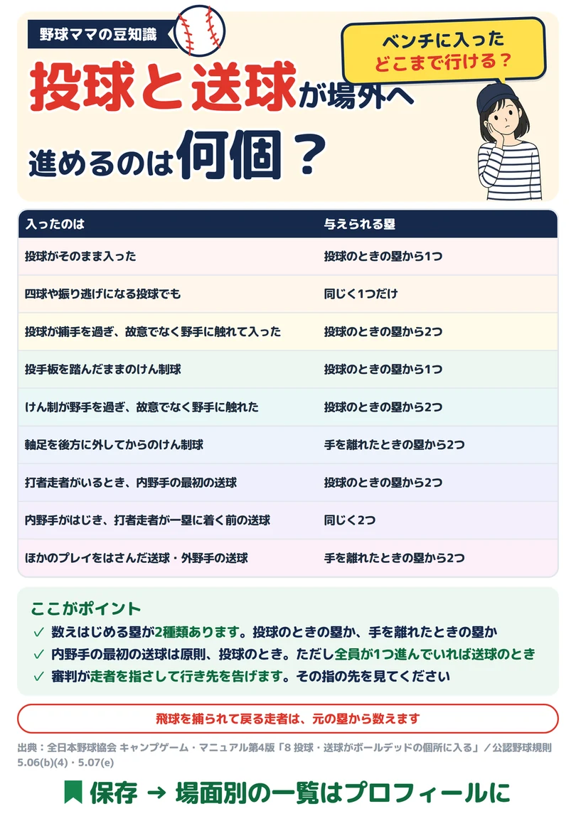 投球と送球が場外へ 進めるのは何個の図解