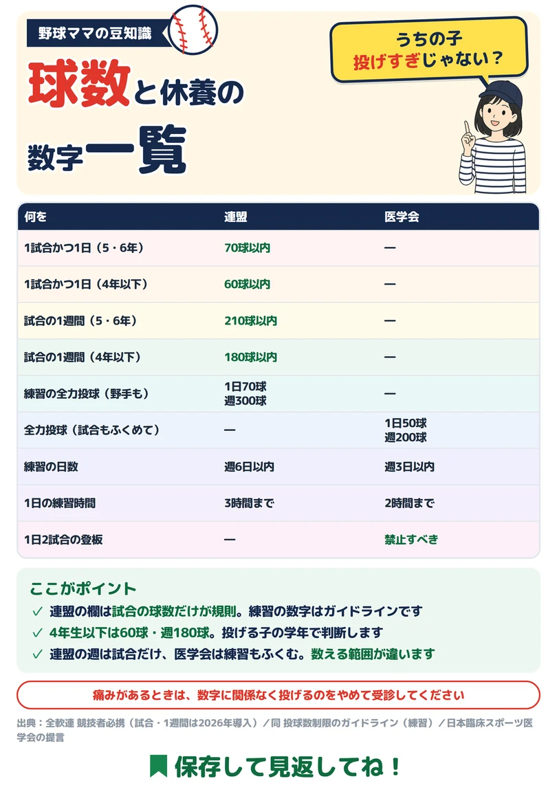 球数と休養の数字 一覧の図解