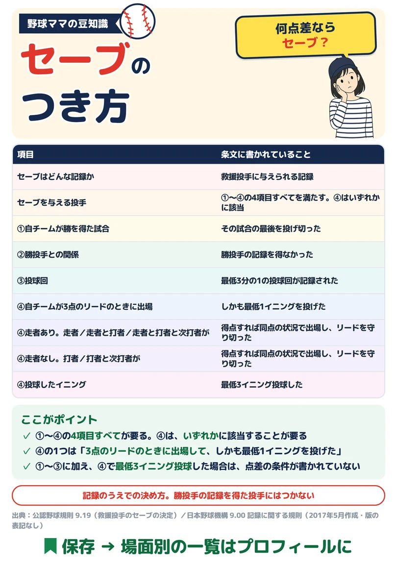 セーブのつき方の図解