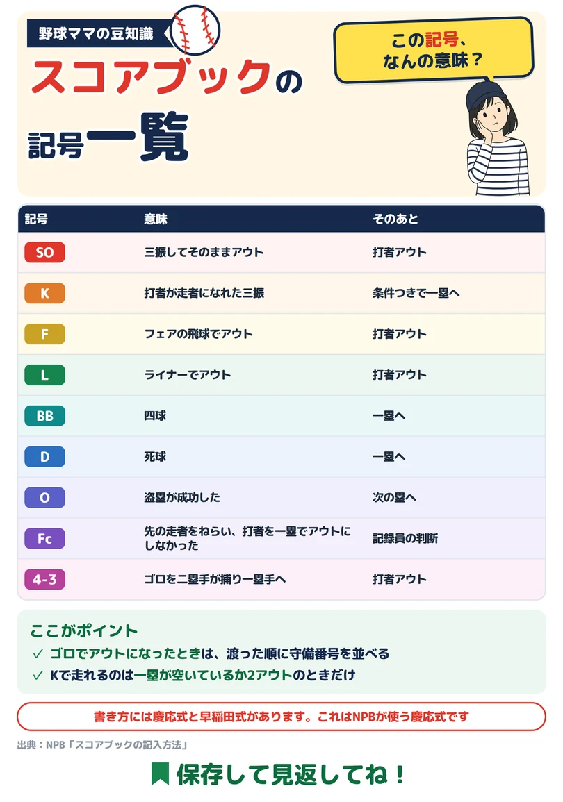スコアブックの記号一覧の図解