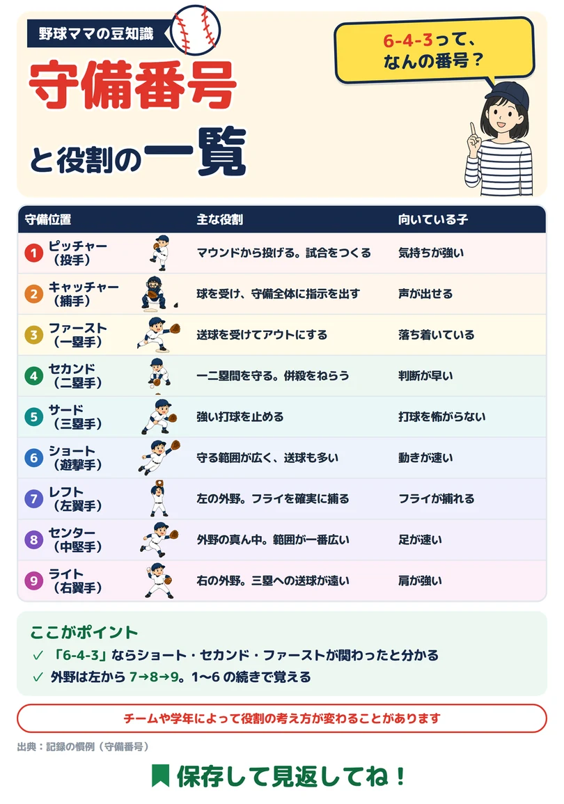 守備番号と役割の一覧の図解