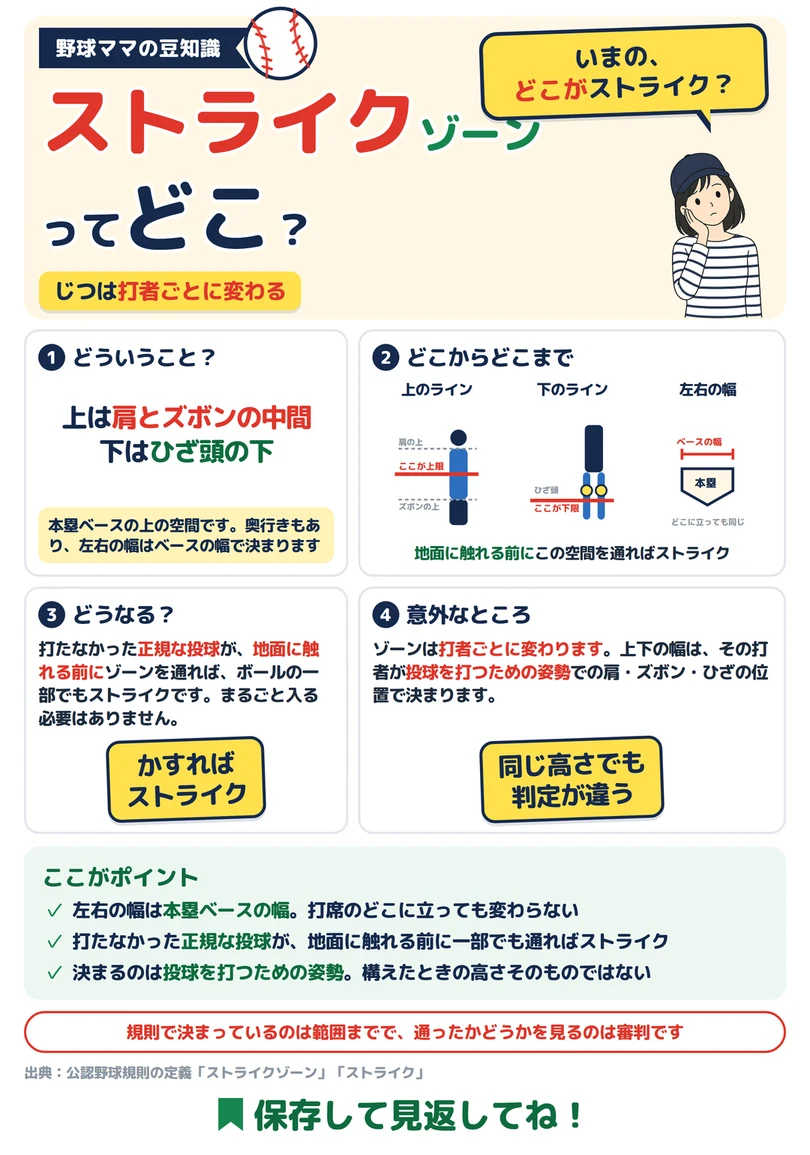 ストライクゾーンってどこ?の図解