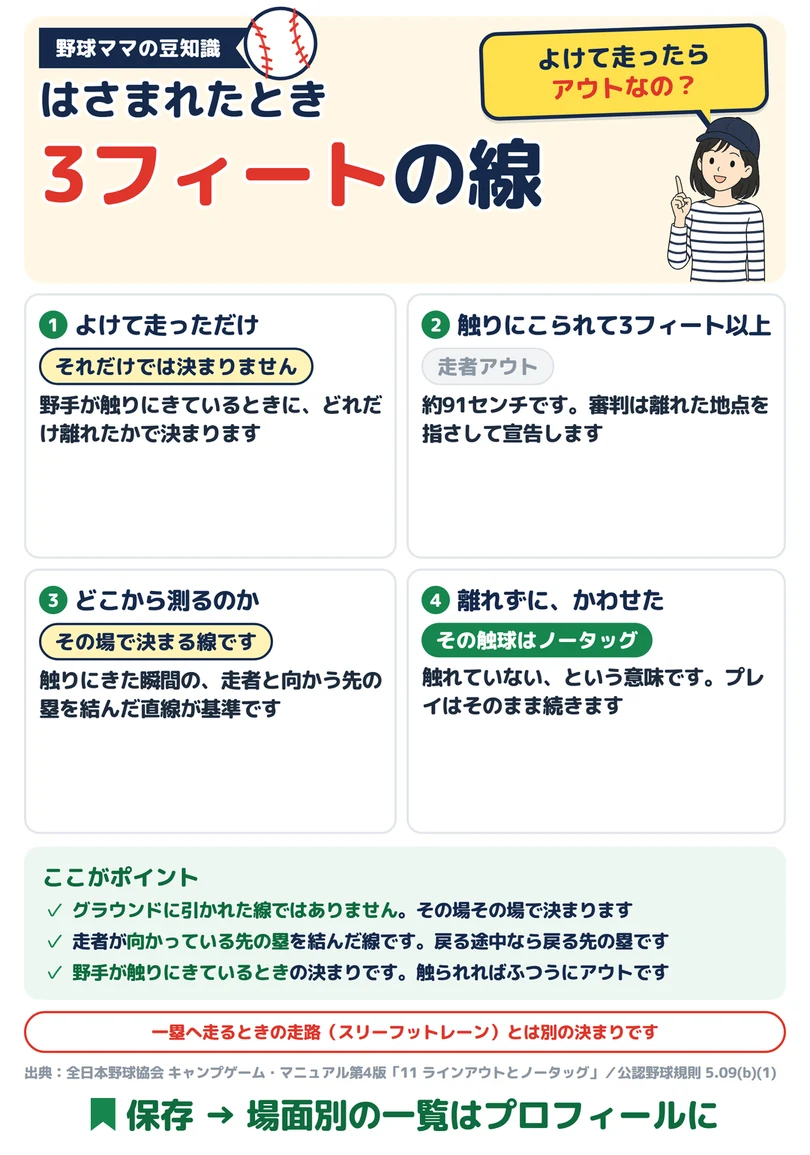 はさまれたとき 3フィートの線の図解