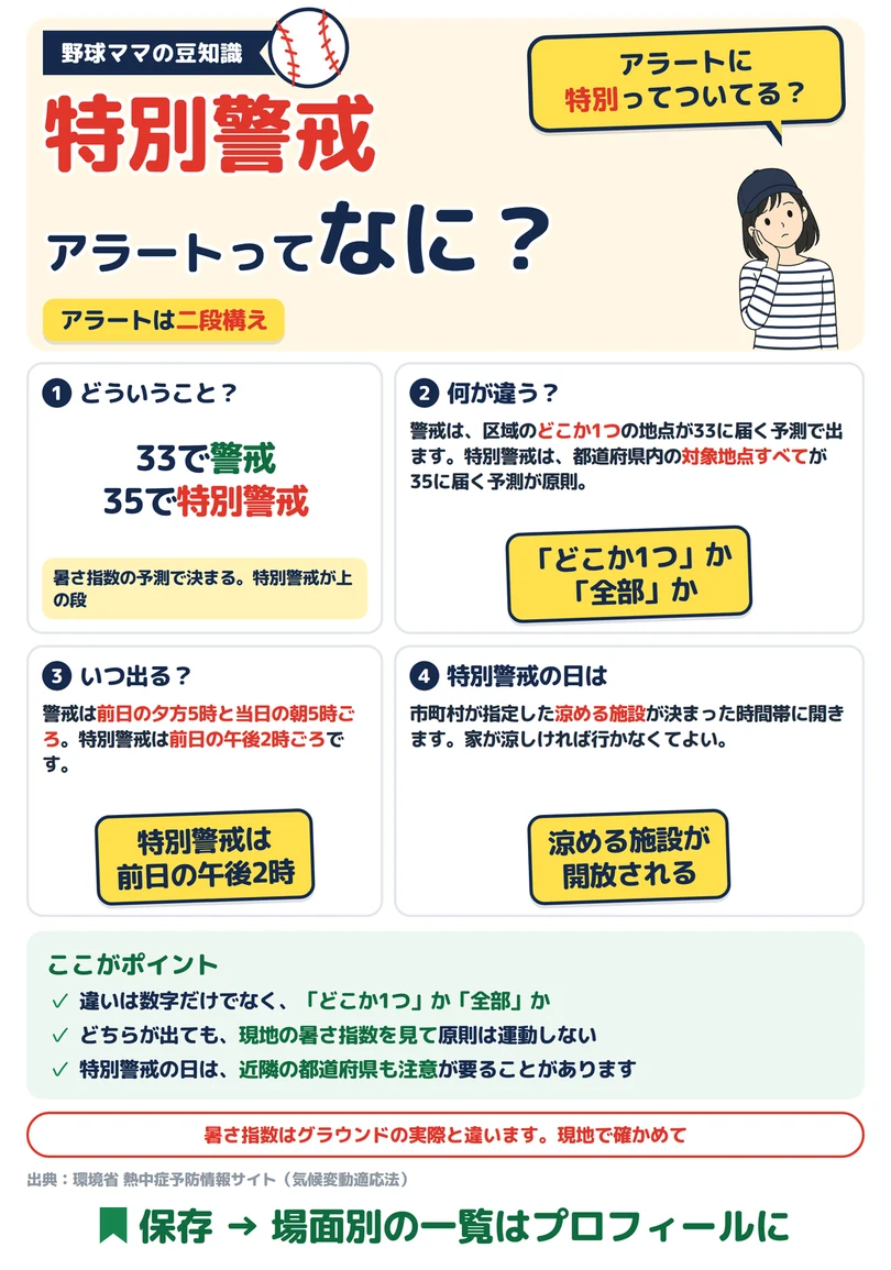 特別警戒アラートってなに?の図解