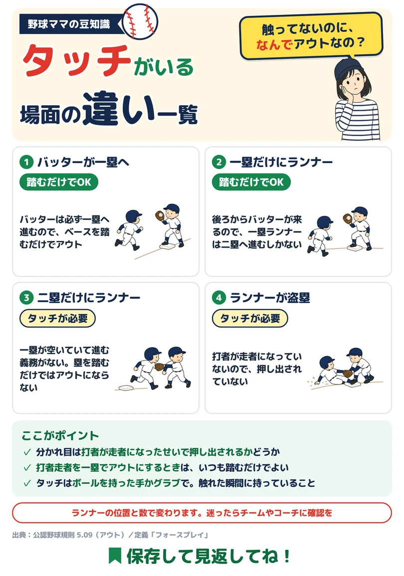 タッチがいる場面の違い一覧の図解
