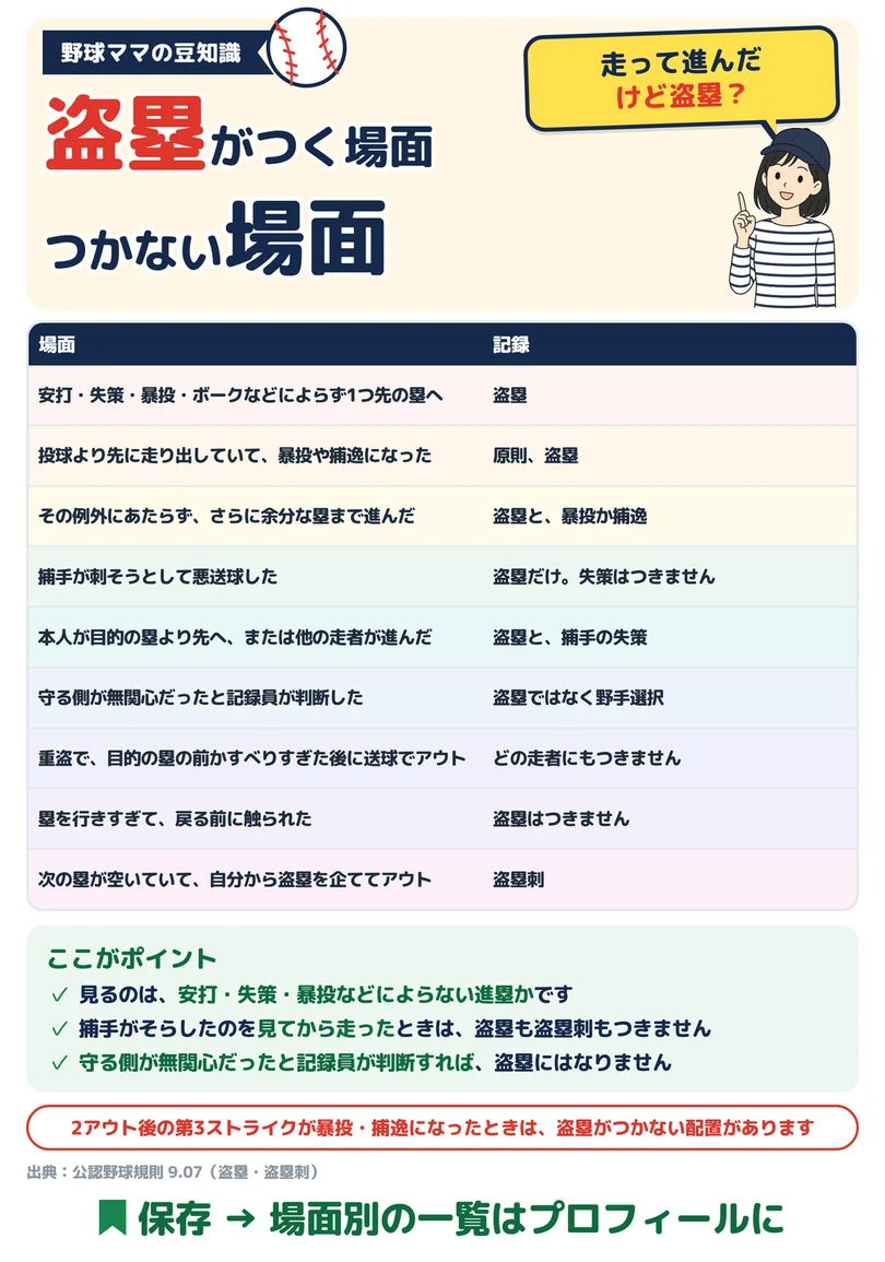 盗塁がつく場面 つかない場面の図解