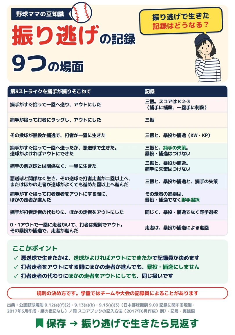 振り逃げの記録の図解