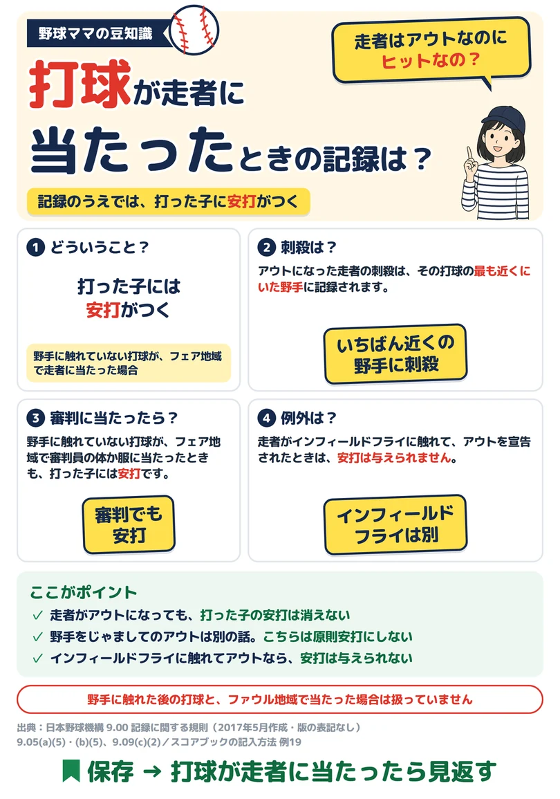 打球が走者に当たったときの記録は？の図解