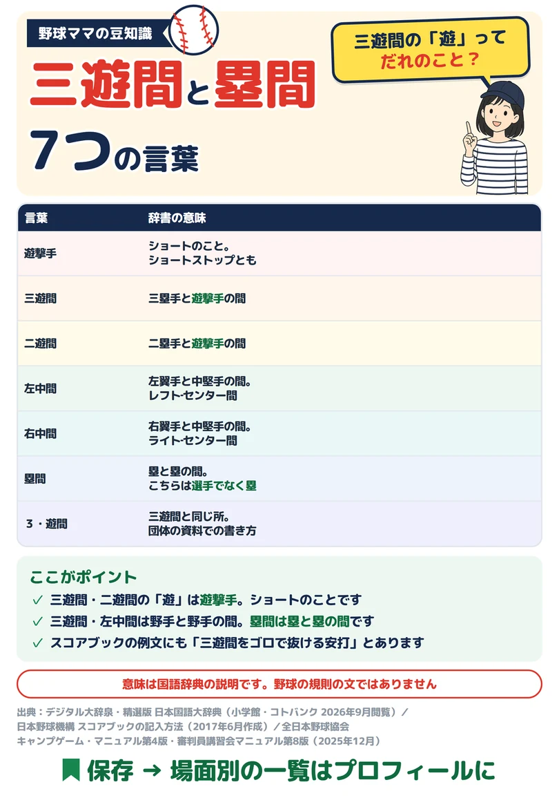 三遊間と塁間 7つの言葉の図解