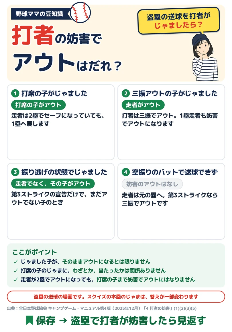 打者の妨害でアウトはだれ？の図解