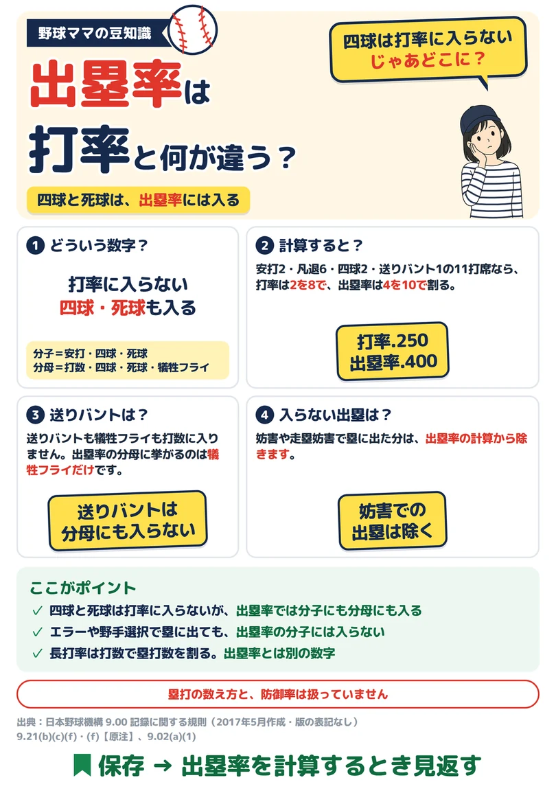 出塁率は打率と何が違う？の図解