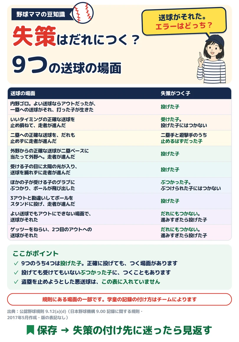 失策はだれにつく？9つの送球の場面の図解