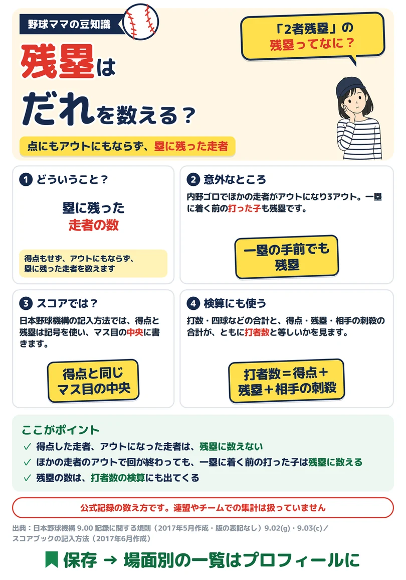 残塁はだれを数える？の図解