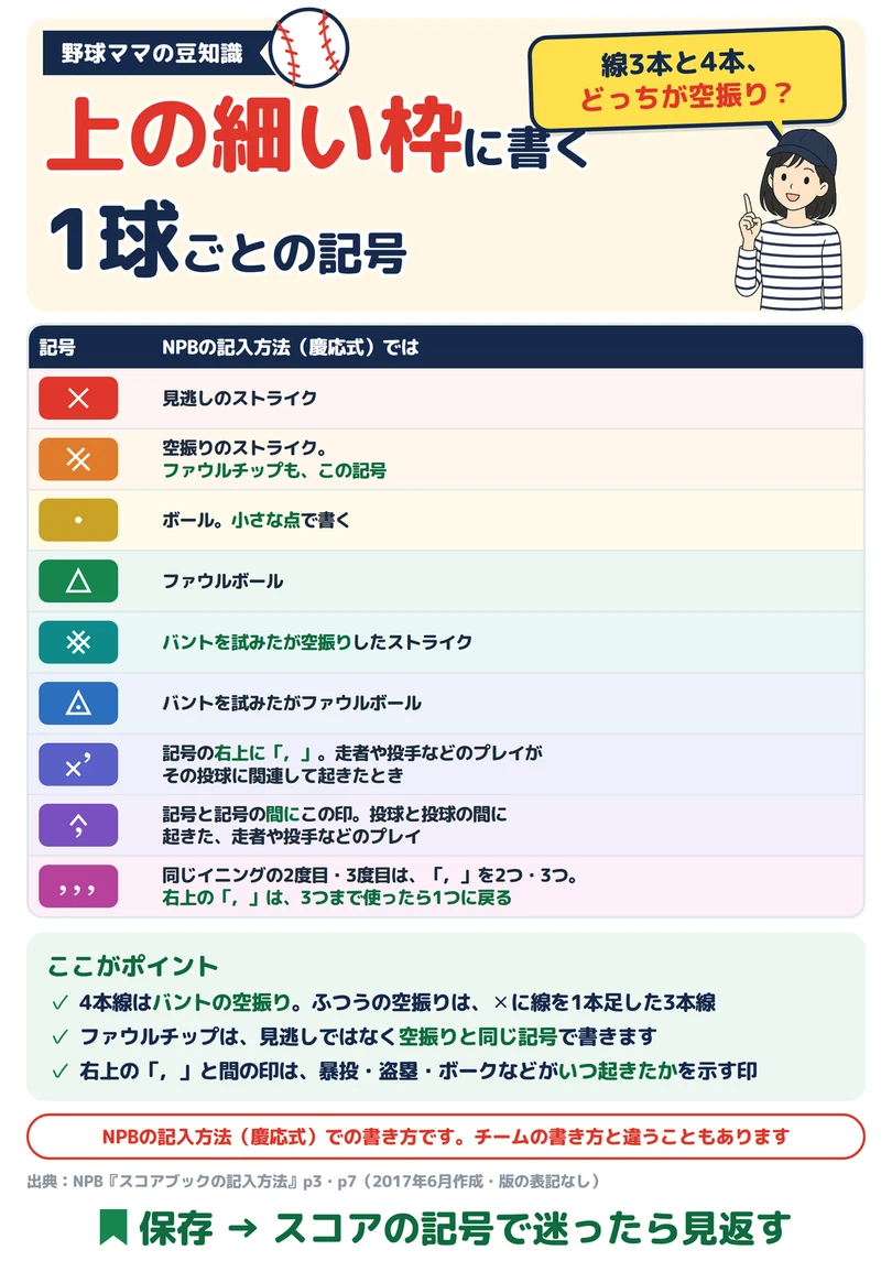 スコアの上の細い枠に書く1球ごとの記号の図解