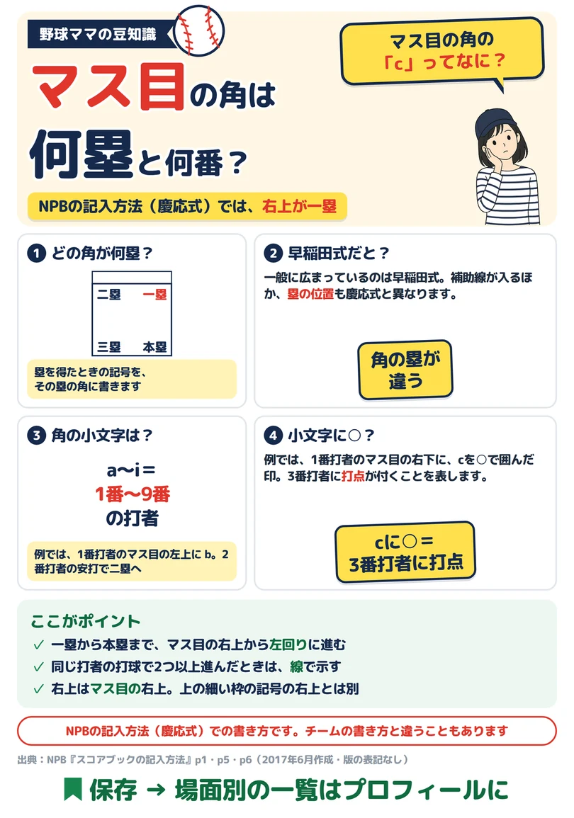スコアのマス目の角は何塁と何番？の図解