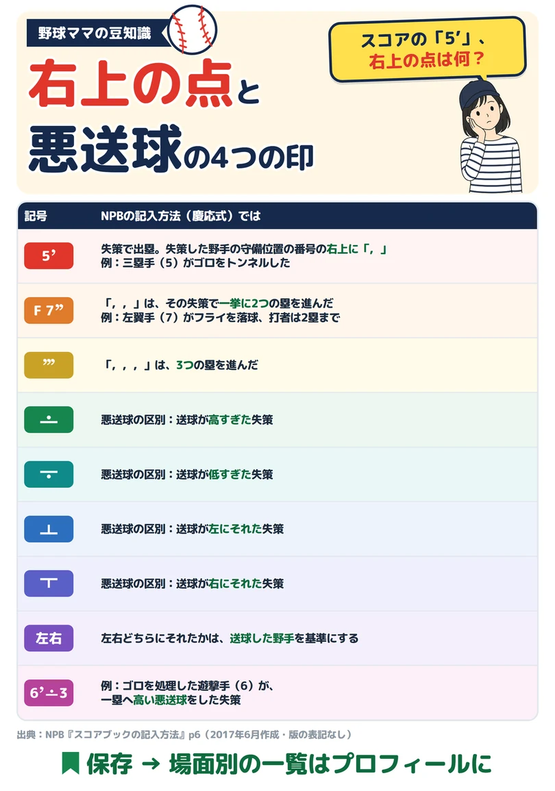 スコアの「5'」、右上の点は何？の図解