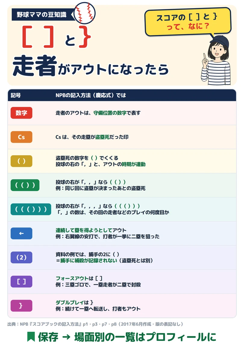 スコアの［ ］と ｝って、なに？の図解