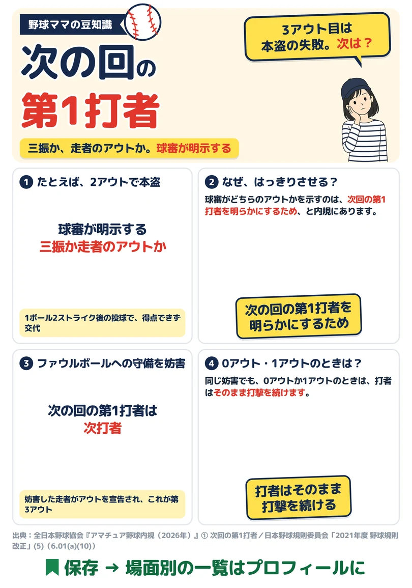 次の回は、だれから打つ？の図解