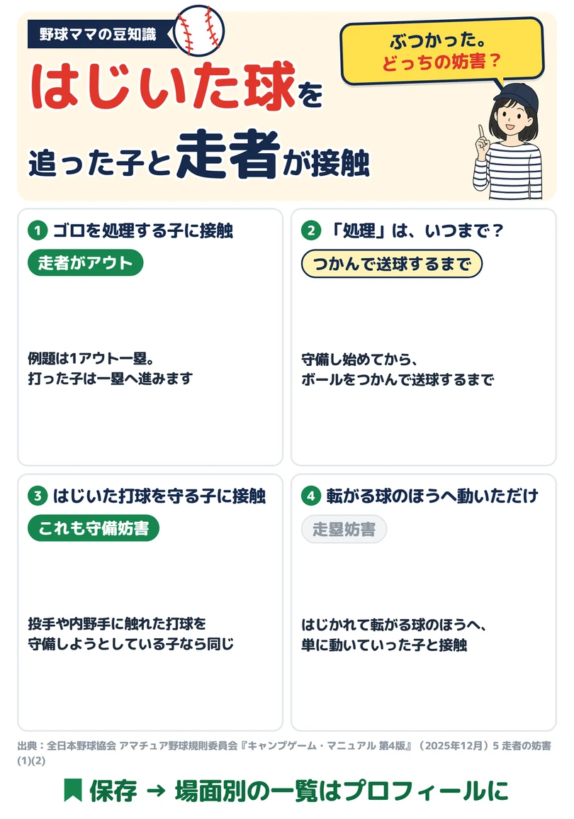 はじいた球を追った子と、走者がぶつかったの図解