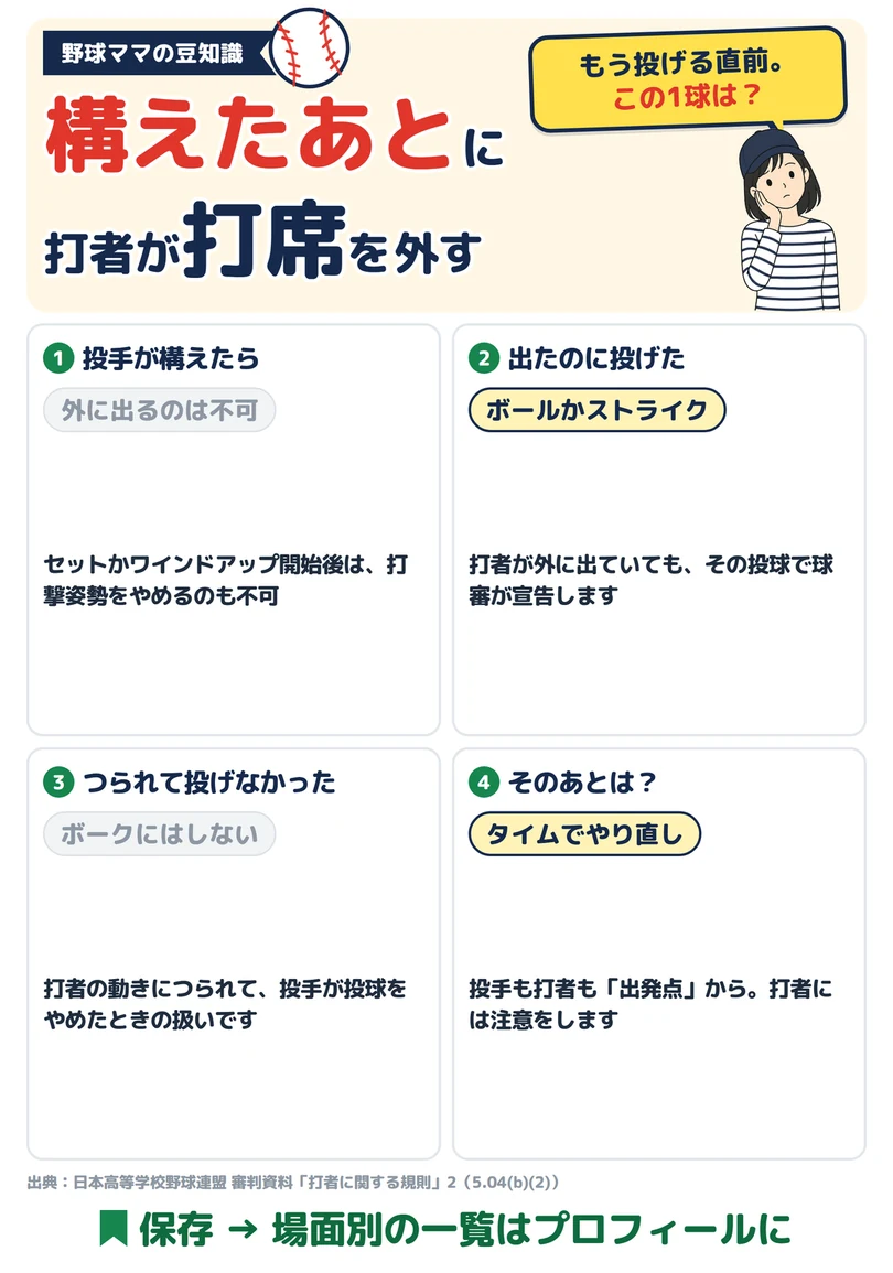 構えたあとに、打者が打席を外すの図解
