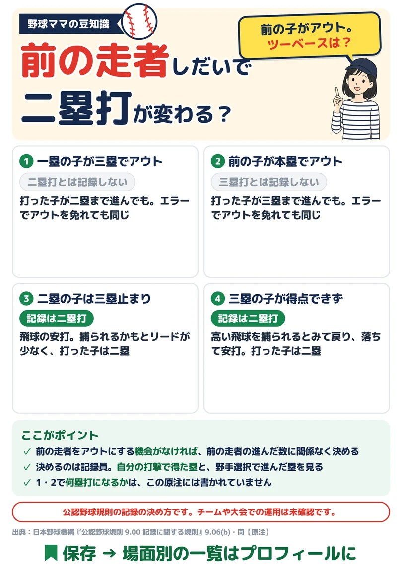 前の走者しだいで二塁打が変わる？の図解