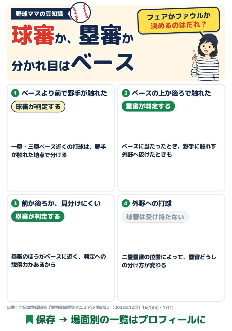 その打球、判定するのはどの審判？の図解