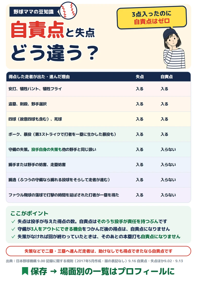 自責点と失点の図解