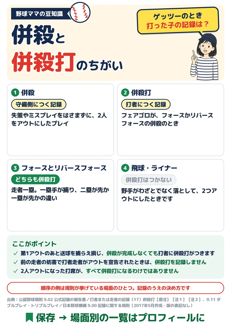 併殺と併殺打のちがいの図解
