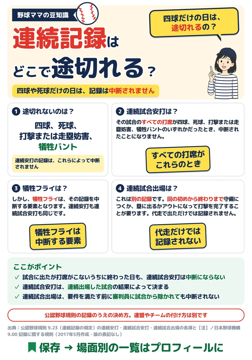 連続記録はどこで途切れる?の図解