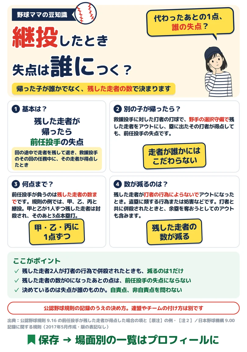継投したとき、失点は誰につく?の図解