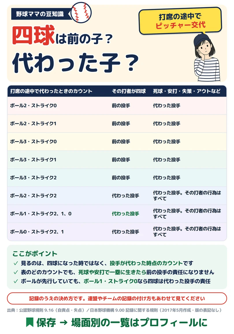 交代時のカウントの図解