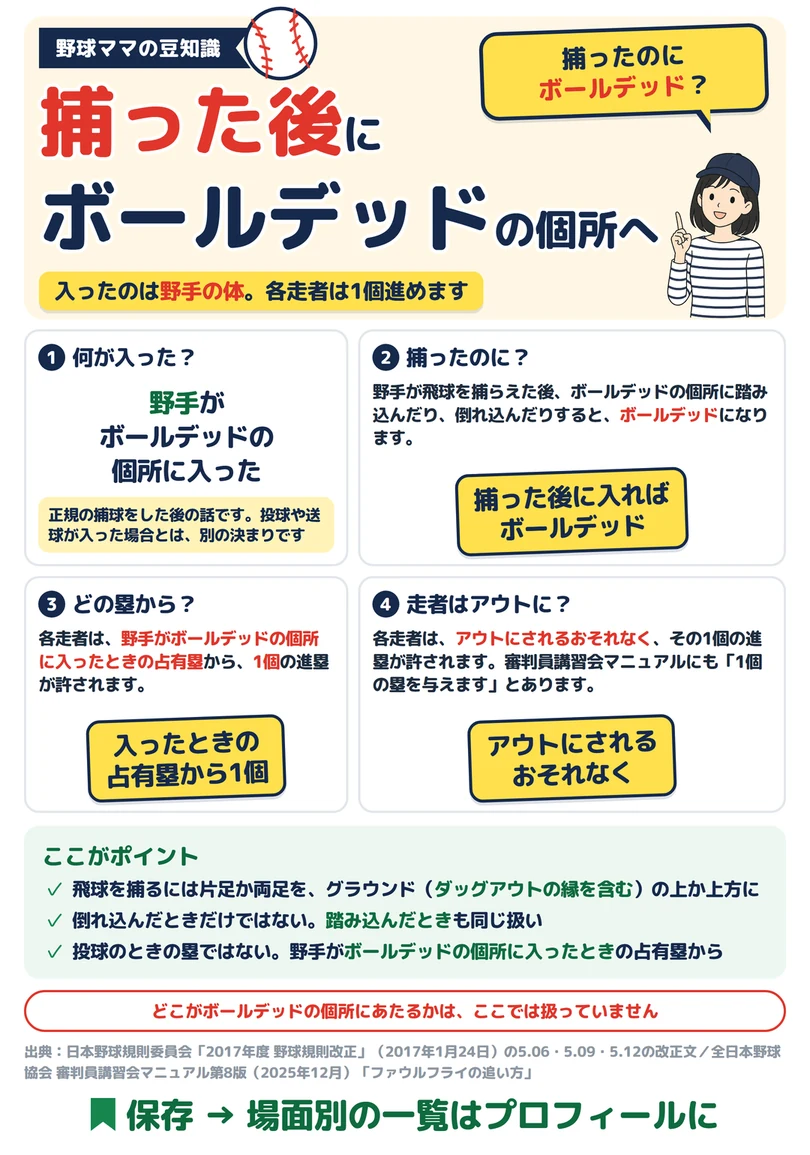 捕った後にボールデッドの個所への図解